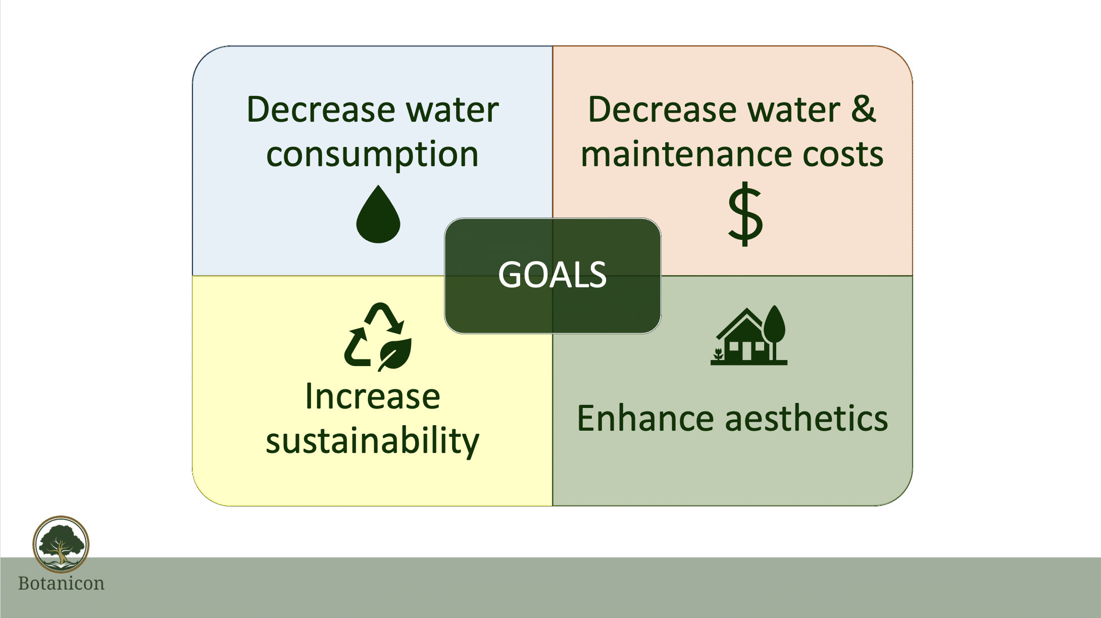 Landscaping goals, decrease water, maintenance, increase sustainability, enhance aesthetics