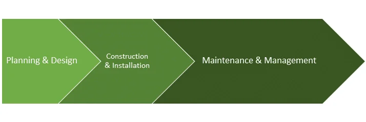 Defining Long Term Maintenance